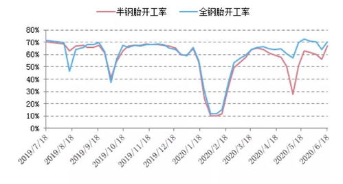 报喜 轮胎外销复苏与内贸驱动下的开工热潮